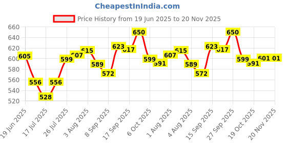 flipkart.com fizzytech 40 LEDs 11 m Multicolor Color Changing String Rice Lights fizzytech Price History Graph from 19 Jun 2025 to 20 Nov 2025