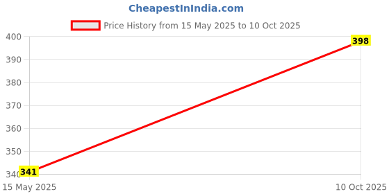 flipkart.com fizzytech 40 LEDs 11 m Pink Color Changing String Rice Lights fizzytech Price History Graph from 15 May 2025 to 10 Oct 2025