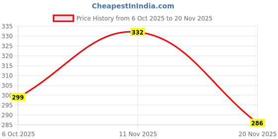 flipkart.com fizzytech 40 LEDs 11 m White Color Changing String Rice Lights fizzytech Price History Graph from 6 Oct 2025 to 20 Nov 2025