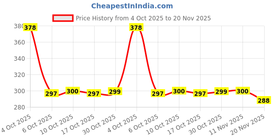 flipkart.com fizzytech 40 LEDs 11 m Yellow Color Changing String Rice Lights fizzytech Price History Graph from 4 Oct 2025 to 20 Nov 2025