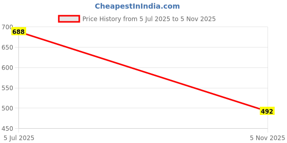 flipkart.com fizzytech 60 LEDs 4 m Multicolor Color Changing Strip Rice Lights fizzytech Price History Graph from 5 Jul 2025 to 5 Nov 2025