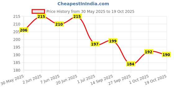 flipkart.com fjorgyn Anti-Dandruff 2-In-1 Shampoo & Conditioner + Bath & Body Massage Brush For Pets Anti-dandruff, Allergy Relief, Anti-fungal, Anti-itching, Conditioning, Hypoallergenic Eucalyptus Mint Dog Shampoo fjorgyn Price History Graph from 30 May 2025 to 19 Oct 2025