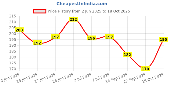flipkart.com fjorgyn Anti-Tick & Flea 2-In-1 Neem Shampoo & Conditioner With Pet Bathing Brush Flea and Tick, Anti-fungal, Allergy Relief, Anti-itching, Conditioning, Hypoallergenic Neem Dog Shampoo fjorgyn Price History Graph from 2 Jun 2025 to 18 Oct 2025