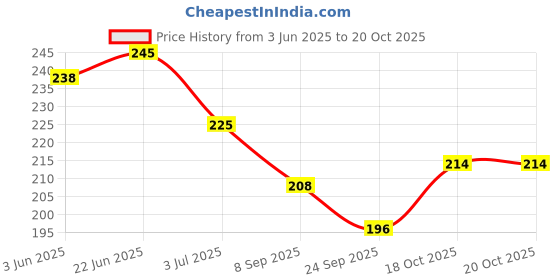 flipkart.com fjorgyn Anti-Tick & Flea Blueberry + Anti-Tick & Flea Neem Shampoo + Bath Brush For Pets Flea and Tick, Allergy Relief, Anti-dandruff, Anti-fungal, Anti-itching, Hypoallergenic Neem, Blueberry Dog Shampoo fjorgyn Price History Graph from 3 Jun 2025 to 19 Oct 2025