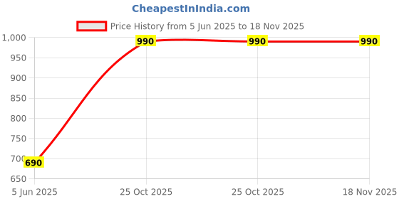 flipkart.com faber FK 1.8L SS Beverage Maker faber Price History Graph from 5 Jun 2025 to 17 Nov 2025