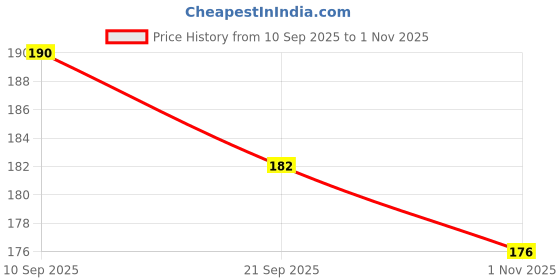 flipkart.com fk azon Women Flats Sandal fk azon Price History Graph from 10 Sep 2025 to 1 Nov 2025
