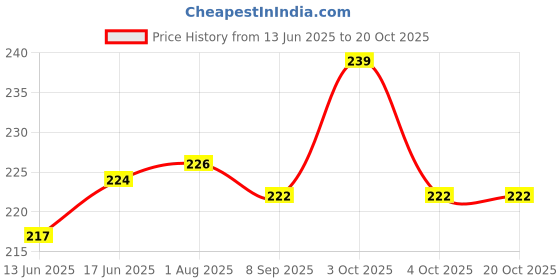 flipkart.com rudra mart Fk CB 11 rudra mart Price History Graph from 13 Jun 2025 to 20 Oct 2025