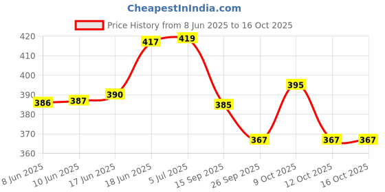 flipkart.com chiku cherry FK-DOLL-COMBO-114-RED-ORG chiku cherry Price History Graph from 8 Jun 2025 to 15 Oct 2025