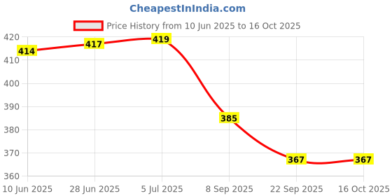flipkart.com chiku cherry FK-DOLL-COMBO-122-RED-PINK chiku cherry Price History Graph from 10 Jun 2025 to 16 Oct 2025