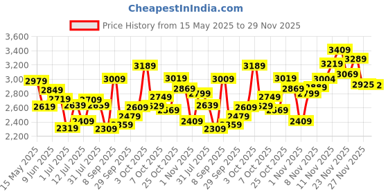 flipkart.com fastrack FK Exclusive Analog Watch- For Men 3276NM02 fastrack Price History Graph from 15 May 2025 to 29 Nov 2025