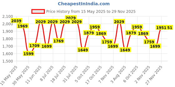 flipkart.com fastrack FK Exclusive Analog Watch- For Men NT3294QL01 fastrack Price History Graph from 15 May 2025 to 28 Nov 2025