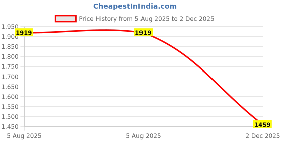 flipkart.com fastrack FK Exclusive Analog Watch - For Women NT6285WL01 fastrack Price History Graph from 5 Aug 2025 to 2 Dec 2025