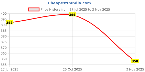 flipkart.com fk fashion Printed Viscose Rayon Stitched Anarkali Gown fk fashion Price History Graph from 27 Jul 2025 to 3 Nov 2025