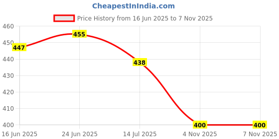 flipkart.com free kicks FK - Freesole Premium Running Shoes For Men free kicks Price History Graph from 16 Jun 2025 to 7 Nov 2025