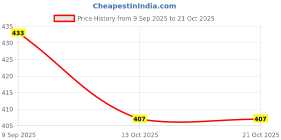 flipkart.com f k metals FK Metal Decorative Bowl Gold Color, Hammered Design, Gift Bowl Iron Decorative Platter f k metals Price History Graph from 9 Sep 2025 to 21 Oct 2025