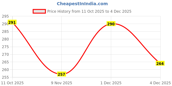 flipkart.com free kicks FK- MXO Lightweight Slip On Sneakers For Men free kicks Price History Graph from 11 Oct 2025 to 1 Dec 2025