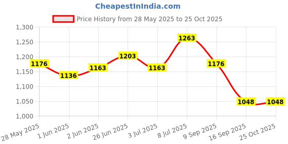 flipkart.com smart saver FK-SSB-JUMBO-6(40X28) High Volume Storage Vacuum Bags smart saver Price History Graph from 28 May 2025 to 24 Oct 2025