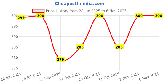 flipkart.com leviathan FK1Monster Trucks Toys for Boys,Mini Push and Go Cars Set 360 Degree Rotation leviathan Price History Graph from 28 Jun 2025 to 6 Nov 2025