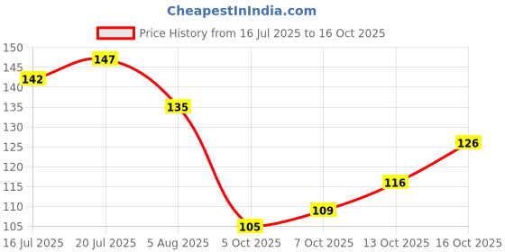 flipkart.com fitkit FK67.003 Classic 700 ml Shaker fitkit Price History Graph from 16 Jul 2025 to 16 Oct 2025