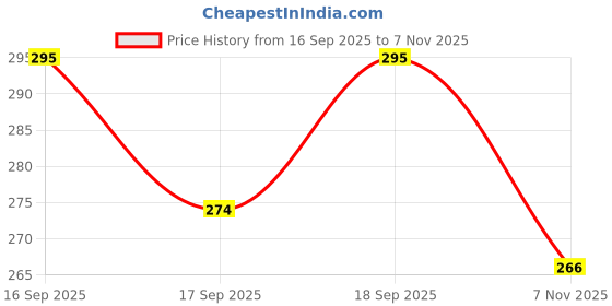 flipkart.com crackwind FK_Car Windscreen Repair Kit,for Fix Auto Windshield Glass PO2 Windshield Repair Kit crackwind Price History Graph from 16 Sep 2025 to 7 Nov 2025