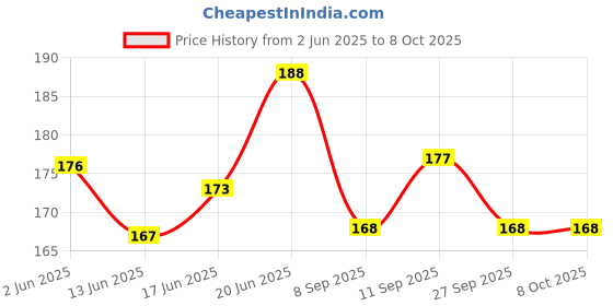 flipkart.com fkd LED Strip Light Flasher Blinker 2 PCs LED Strip Controller Electronic Components Electronic Hobby Kit fkd Price History Graph from 2 Jun 2025 to 7 Oct 2025