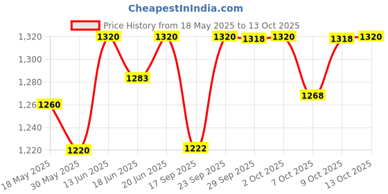 flipkart.com proberos FKF11-10TEMBG Bicycle Phone Holder proberos Price History Graph from 18 May 2025 to 13 Oct 2025