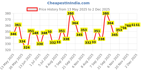 flipkart.com fkhbags Skating Protective Kit Cycling Safety Kit for Kids Set of 7pcs Skating Guard Cycling Kit fkhbags Price History Graph from 13 May 2025 to 2 Dec 2025