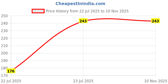 flipkart.com fkhbags waist bag Travel Pouch Passport Holder with Adjustable Strap Price History Graph from 22 Jul 2025 to 9 Nov 2025