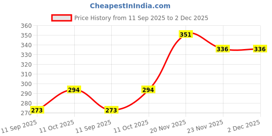 flipkart.com techzage FK_HMC Big DUMP TRUCK YELLOW techzage Price History Graph from 11 Sep 2025 to 1 Dec 2025