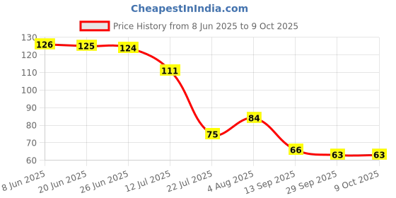 flipkart.com fkipkartgrass Artificial Grass Door Mat fkipkartgrass Price History Graph from 8 Jun 2025 to 8 Oct 2025