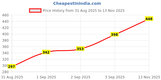 flipkart.com bbg FK_Magic LCD 8.5" E-WriterPad Tablet Drawing Board E- Slate Paperless M161 bbg Price History Graph from 31 Aug 2025 to 13 Nov 2025