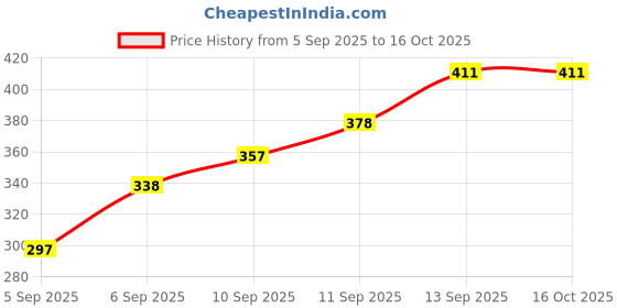 flipkart.com bbg FK_Musical Rabbit Phone Toy for Girls and Boys bbg Price History Graph from 5 Sep 2025 to 15 Oct 2025