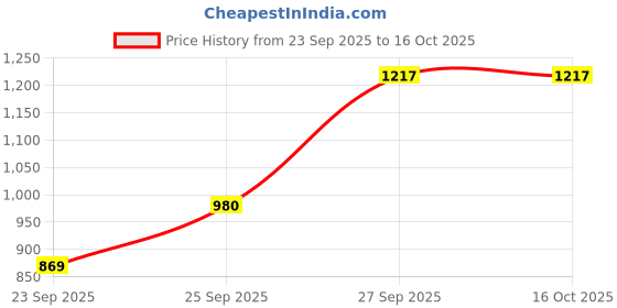 flipkart.com bbg FK_New_4-in-1 Baby Gym Play Mat with Piano Keys, Hanging Toys, and Sound Effects bbg Price History Graph from 23 Sep 2025 to 15 Oct 2025