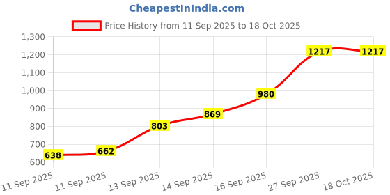 flipkart.com bbg FK_New_All-in-One Baby Entertainment Gym with Piano & Hanging Toys bbg Price History Graph from 11 Sep 2025 to 18 Oct 2025