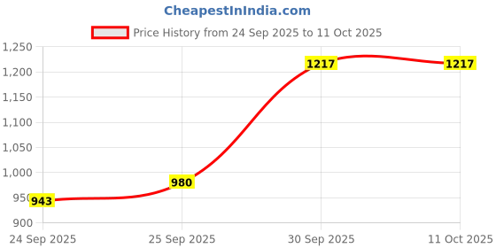 flipkart.com bbg FK_New_Baby Activity Playmat with Hanging Rattles, Piano Keys & Lights bbg Price History Graph from 24 Sep 2025 to 11 Oct 2025