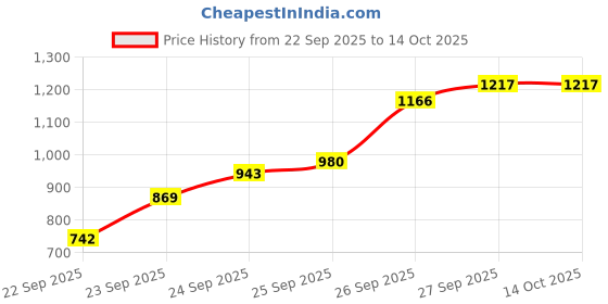 flipkart.com bbg FK_New_Baby Floor Mat with Piano and Toy Arch for Learning & Entertainment bbg Price History Graph from 22 Sep 2025 to 13 Oct 2025