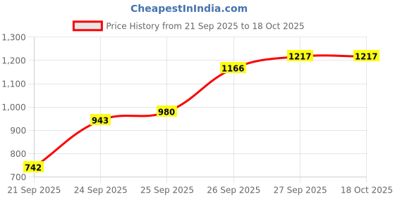 flipkart.com bbg FK_New_Baby Gym Mat with Piano & Colorful Print bbg Price History Graph from 21 Sep 2025 to 18 Oct 2025