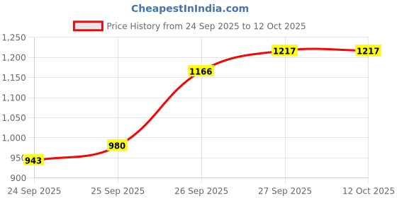 flipkart.com bbg FK_New_Baby Piano Gym for 0-12 Months with Hanging Rattles & Kick Play Features bbg Price History Graph from 24 Sep 2025 to 12 Oct 2025