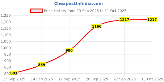 flipkart.com bbg FK_New_Infant Development Play Mat with Hanging Toys and Music Feedback bbg Price History Graph from 13 Sep 2025 to 11 Oct 2025