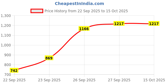 flipkart.com bbg FK_New_Interactive Kick Piano Play Gym for Infants with Lights and Sounds bbg Price History Graph from 22 Sep 2025 to 15 Oct 2025