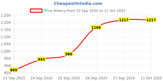flipkart.com bbg FK_New_Kick & Play Musical Piano Gym for Babies with Learning Mode bbg Price History Graph from 23 Sep 2025 to 11 Oct 2025