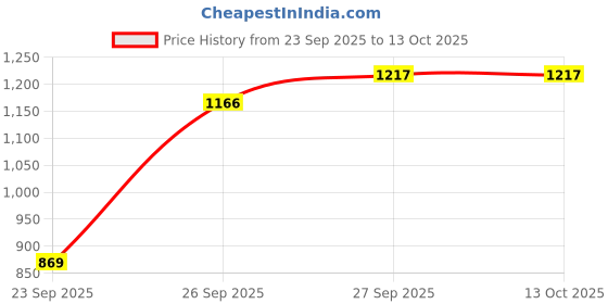 flipkart.com bbg FK_New_Lightweight Baby Gym with Easy-to-Clean Play Mat & Soft Toys bbg Price History Graph from 23 Sep 2025 to 13 Oct 2025
