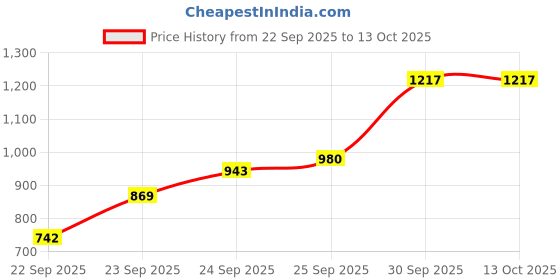 flipkart.com bbg FK_New_Multi-Color Piano Playmat for Infants bbg Price History Graph from 22 Sep 2025 to 13 Oct 2025