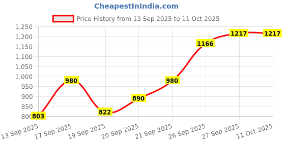 flipkart.com bbg FK_New_Perfect Gifting Option – Baby Gym with Lights, Music, and Play Arch bbg Price History Graph from 13 Sep 2025 to 11 Oct 2025