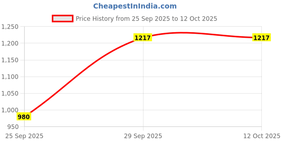 flipkart.com bbg FK_New_Printed Baby Activity Mat with Soft Touch Piano and Animal Toys bbg Price History Graph from 25 Sep 2025 to 12 Oct 2025