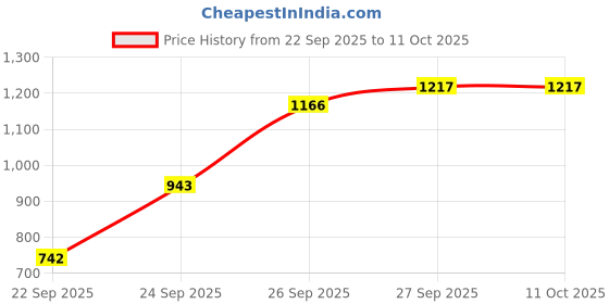 flipkart.com bbg FK_New_Toddler Interactive Music Mat for Early Education and Fun Play bbg Price History Graph from 22 Sep 2025 to 11 Oct 2025