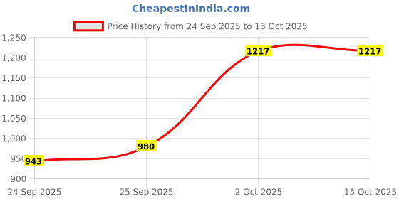 flipkart.com bbg FK_New_Tummy Time Baby Mat with Kick-Activated Piano and Rattle Toys bbg Price History Graph from 24 Sep 2025 to 12 Oct 2025