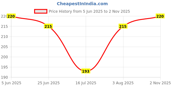 flipkart.com fkok Bike USB Charger Socket Power Outlet 5V 2 A for Scooty Streak 12 A Bike Mobile Charger fkok Price History Graph from 5 Jun 2025 to 2 Nov 2025