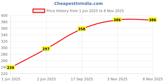 flipkart.com fkok Car Shark Fin Antenna (Black) For E-TRON Satellite Vehicle Antenna fkok Price History Graph from 1 Jun 2025 to 5 Nov 2025