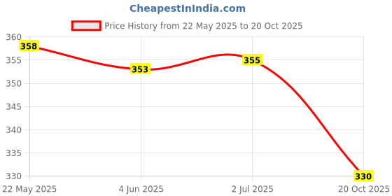 flipkart.com fkok Car Shark Fin Antenna (Black) For Ertiga Satellite Vehicle Antenna fkok Price History Graph from 22 May 2025 to 20 Oct 2025
